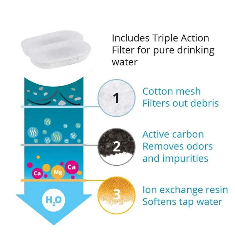 Cat Fountain Replacement Filters – Activated Carbon & Sponge Foam Cat Fountain Filter SPOT
